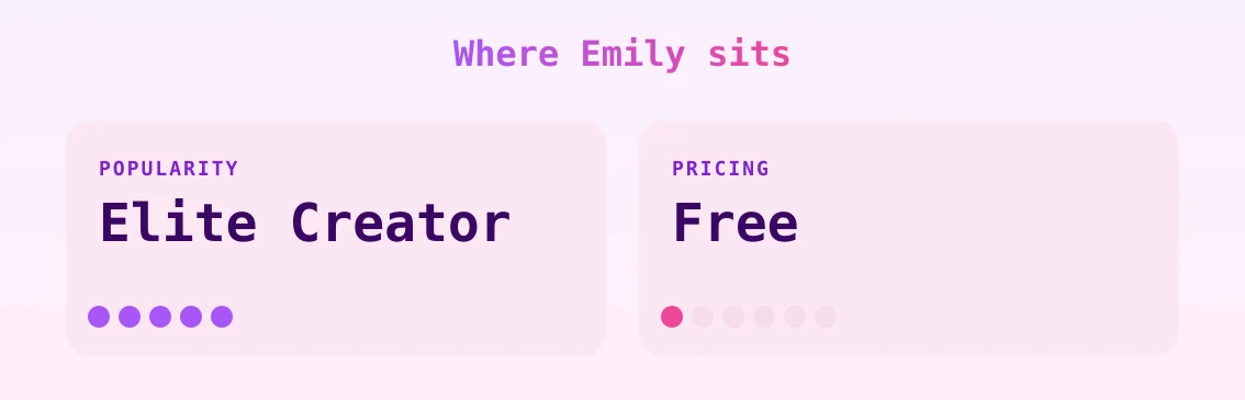 Emily — popularity and pricing tiers