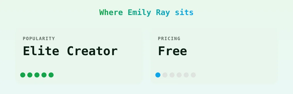 Emily Ray — popularity and pricing tiers