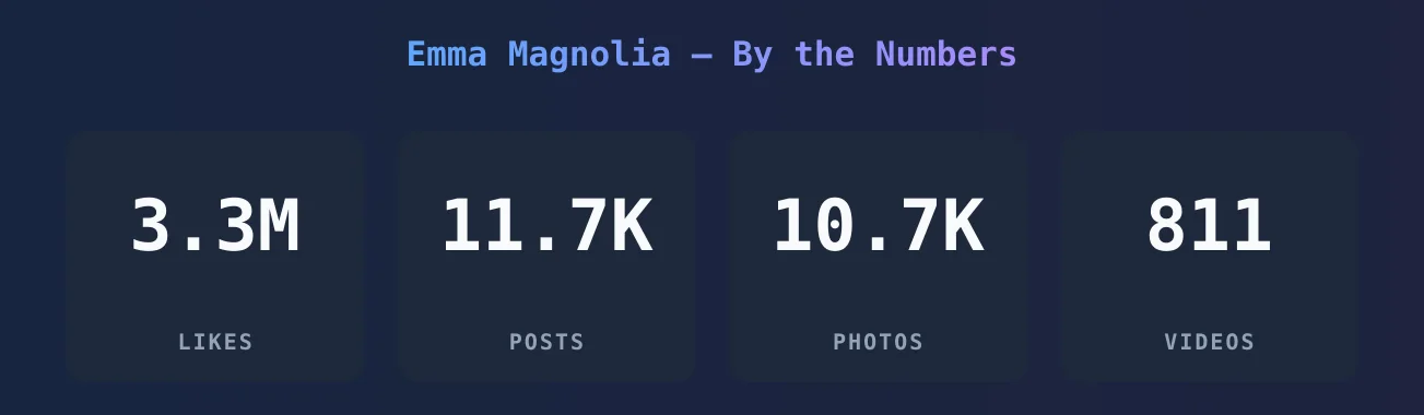 Emma Magnolia — content metrics