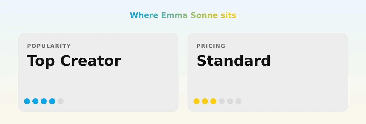 Emma Sonne — popularity and pricing tiers