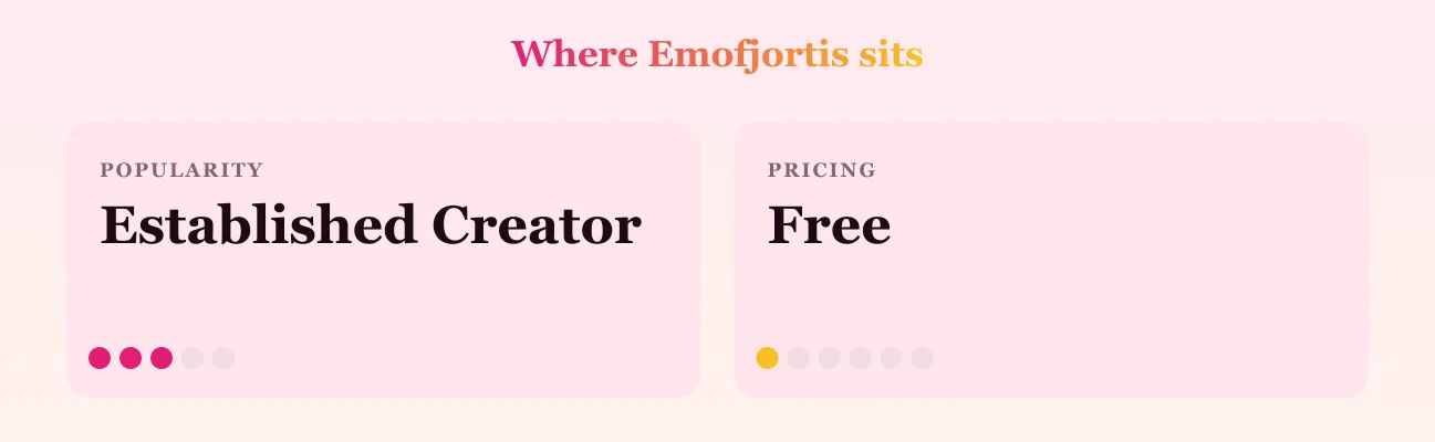 Emofjortis — popularity and pricing tiers
