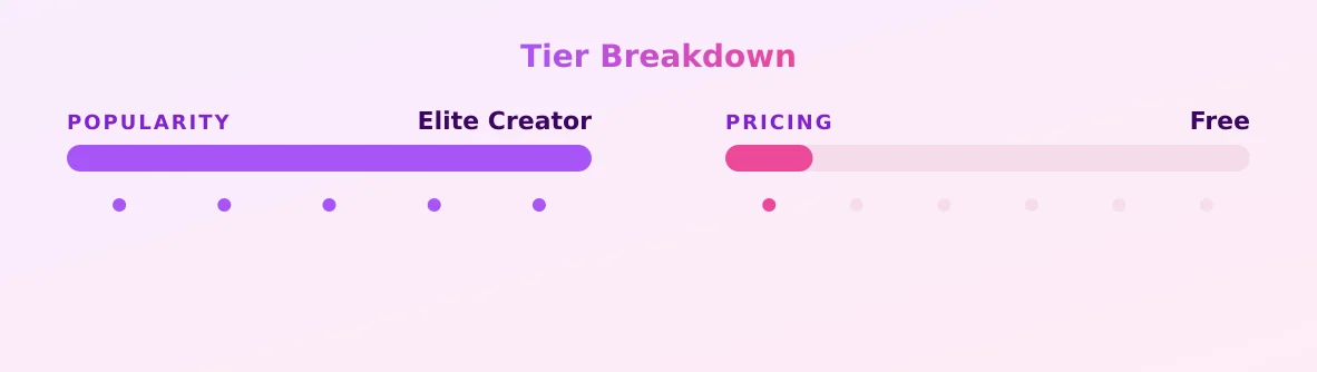 Erin — popularity and pricing tiers