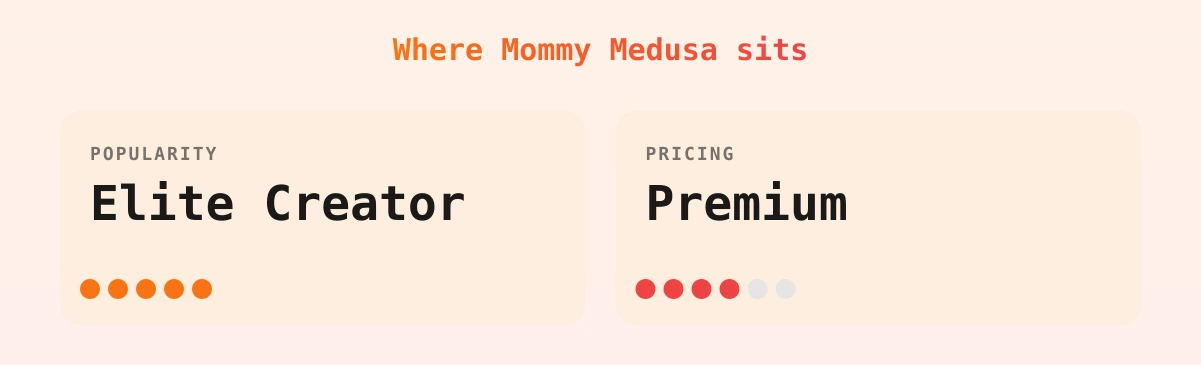 Mommy Medusa — popularity and pricing tiers