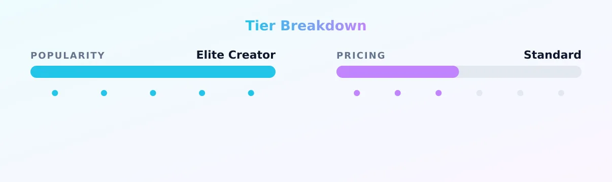 Lain — popularity and pricing tiers