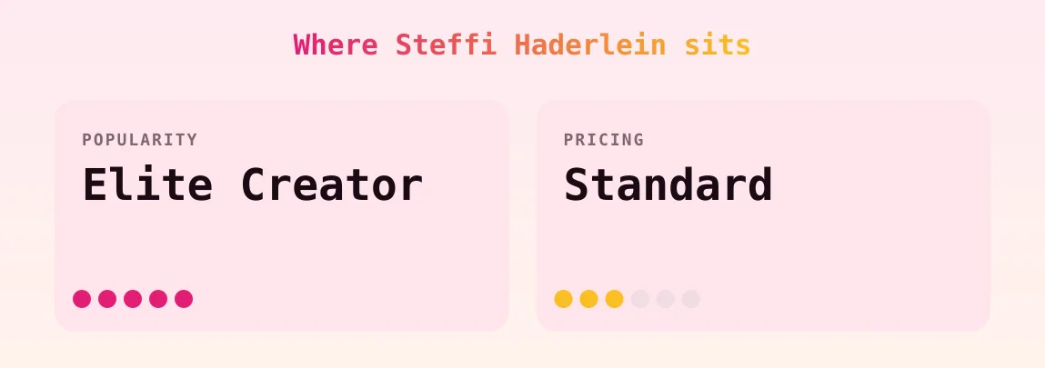 Steffi Haderlein — popularity and pricing tiers