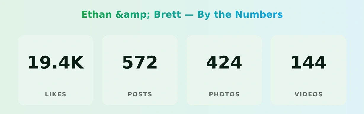 Ethan & Brett — content metrics