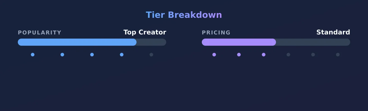 AliceinWunderland — popularity and pricing tiers