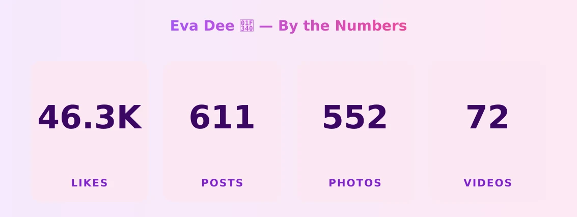 Eva Dee 🍀 — content metrics
