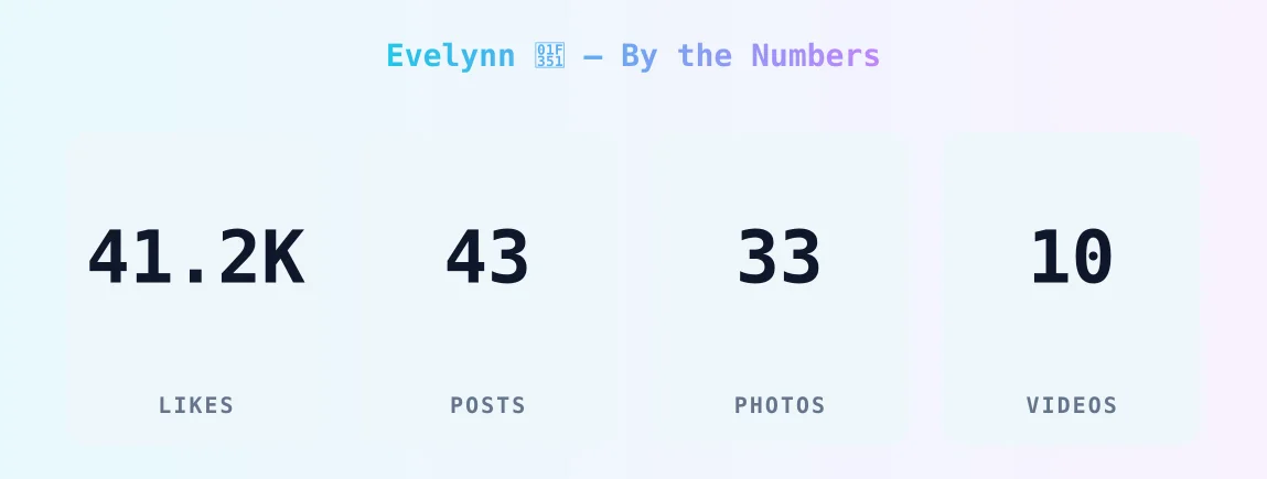 Evelynn 🍑 — content metrics