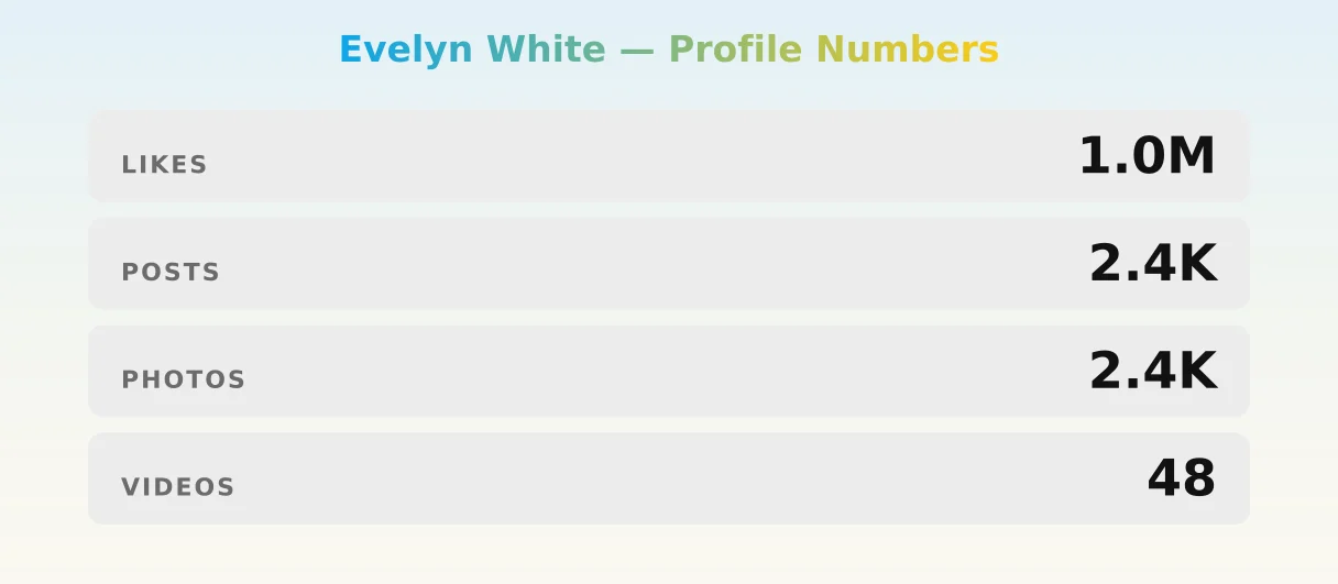 Evelyn White — content metrics