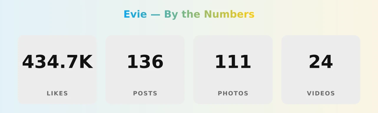 Evie — content metrics