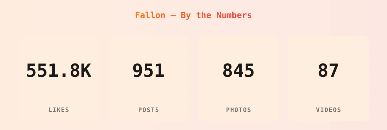Fallon — content metrics