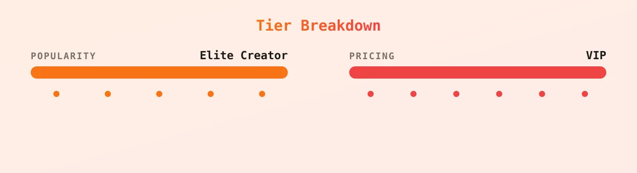 Fallon — popularity and pricing tiers