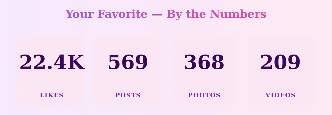 Your Favorite — content metrics