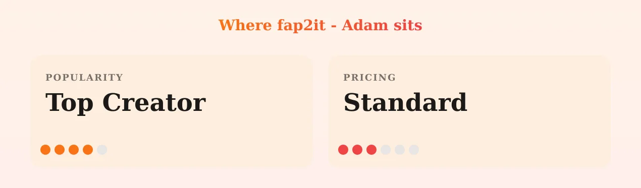 fap2it - Adam — popularity and pricing tiers