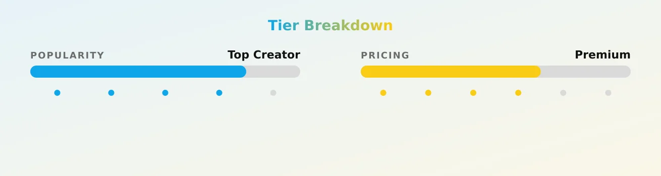 Fawnbratt — popularity and pricing tiers