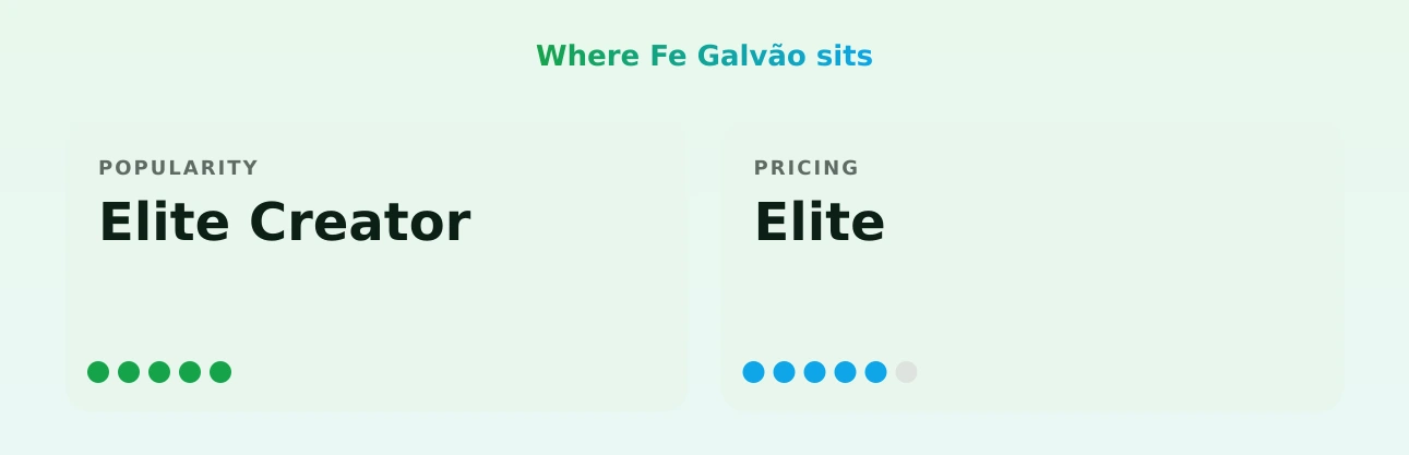 Fe Galvão — popularity and pricing tiers