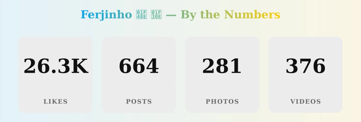 Ferjinho 💎 🌎 — content metrics