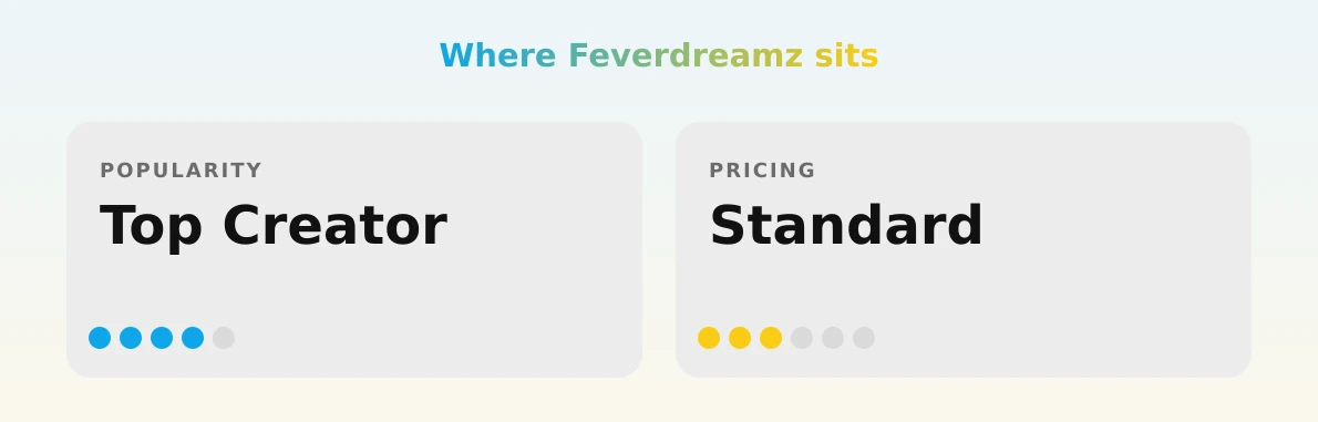 Feverdreamz — popularity and pricing tiers