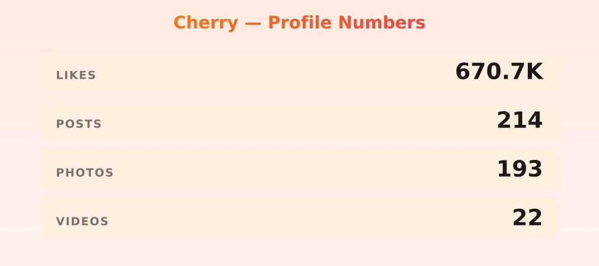 Cherry — content metrics