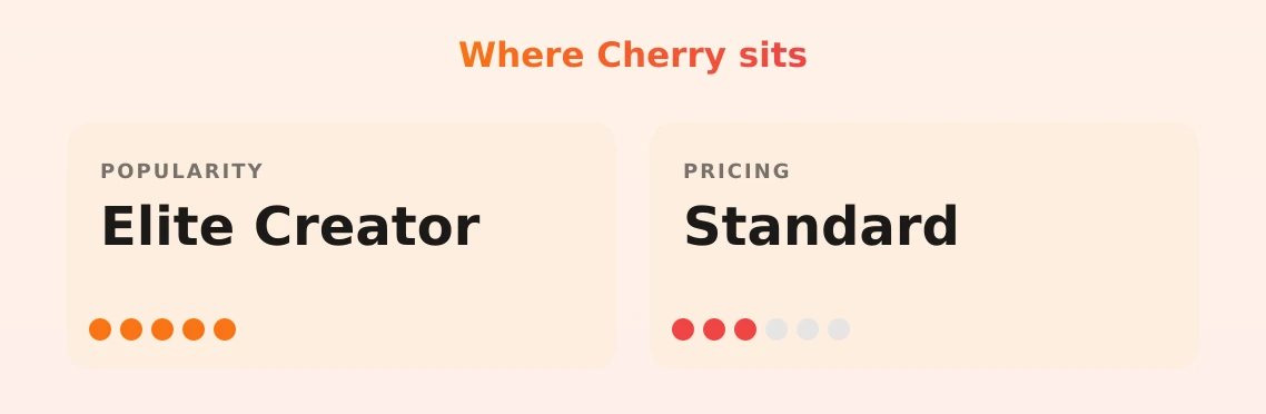 Cherry — popularity and pricing tiers