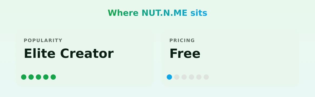NUT.N.ME — popularity and pricing tiers