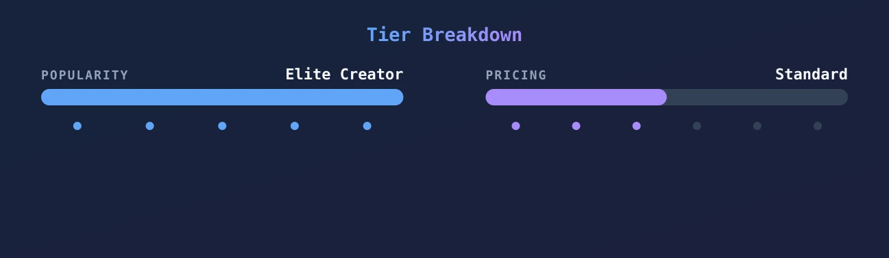 Bryce Adams — popularity and pricing tiers