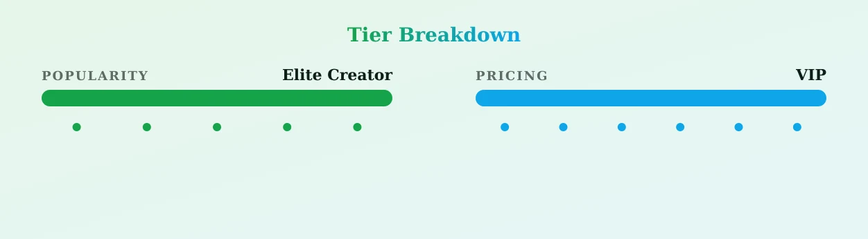 fitfager — popularity and pricing tiers