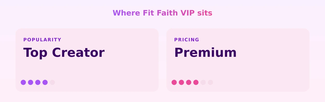 Fit Faith VIP — popularity and pricing tiers