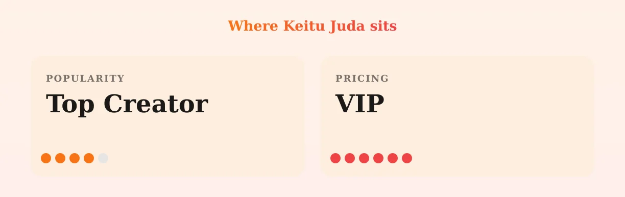 Keitu Juda — popularity and pricing tiers