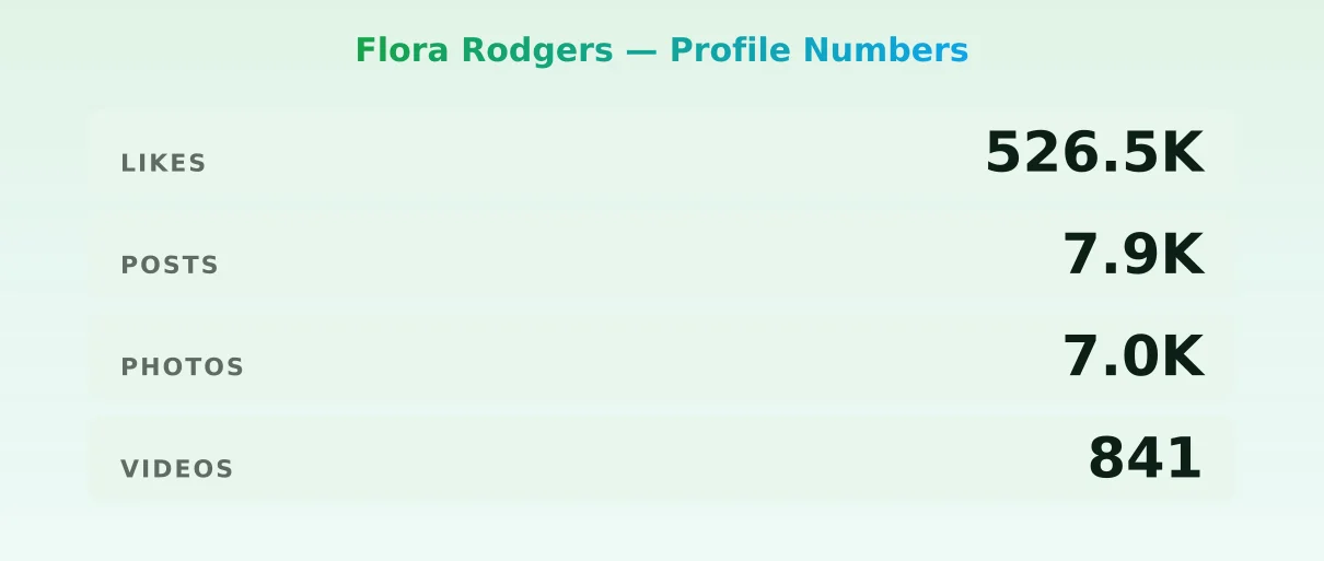 Flora Rodgers — content metrics