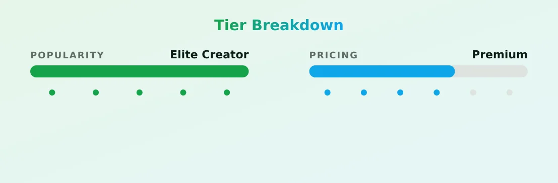 Flora Rodgers — popularity and pricing tiers