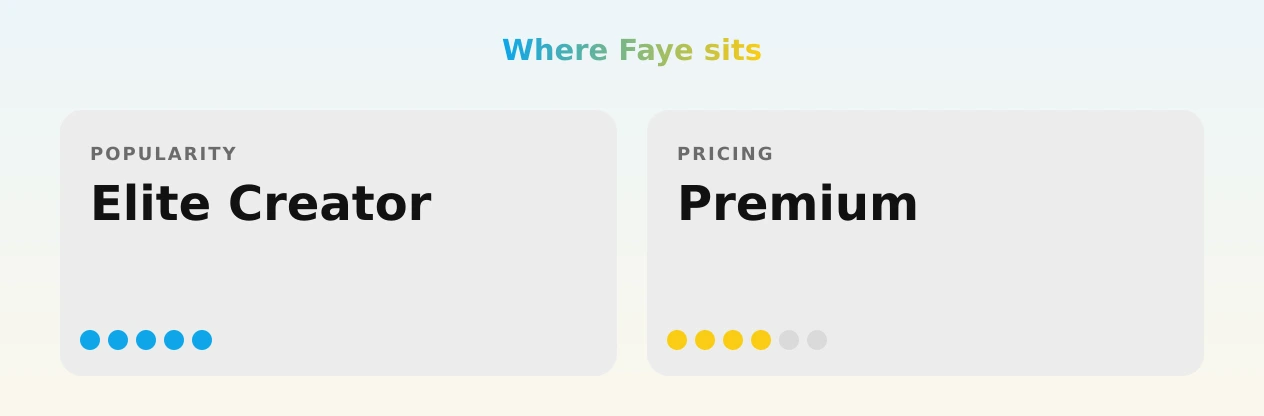 Faye — popularity and pricing tiers