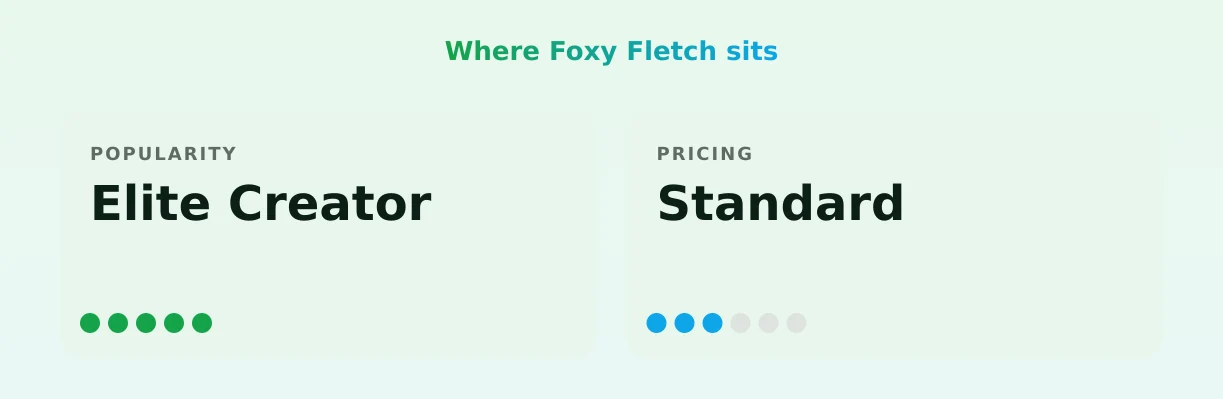 Foxy Fletch — popularity and pricing tiers