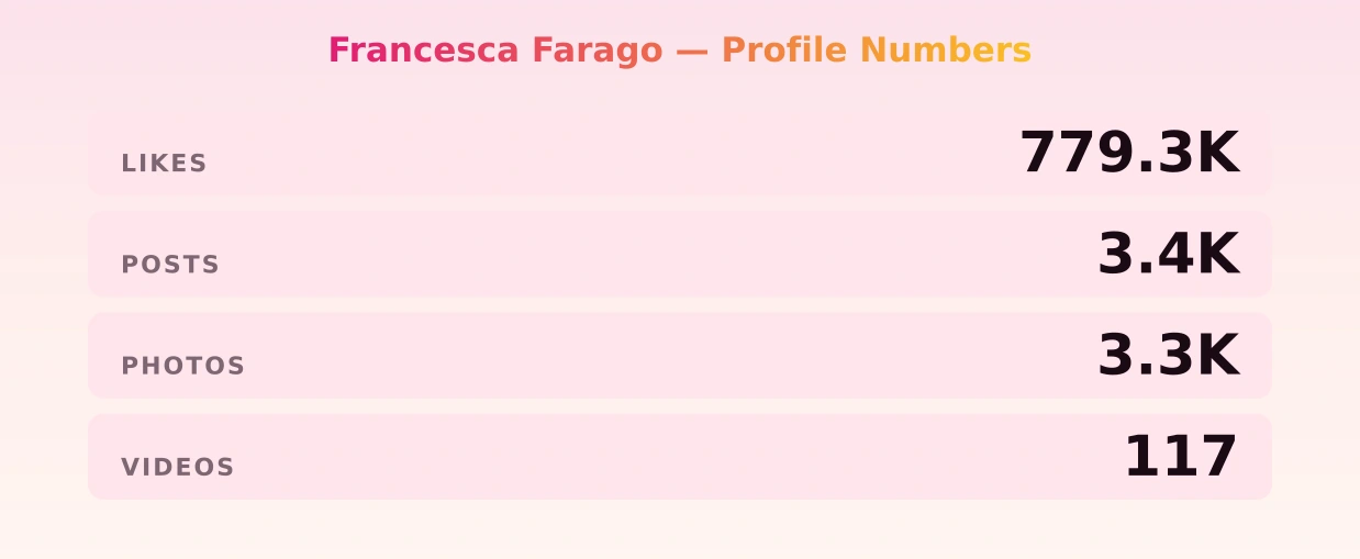 Francesca Farago — content metrics
