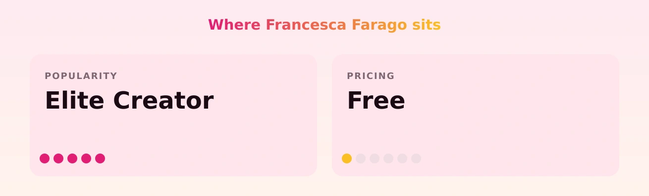 Francesca Farago — popularity and pricing tiers