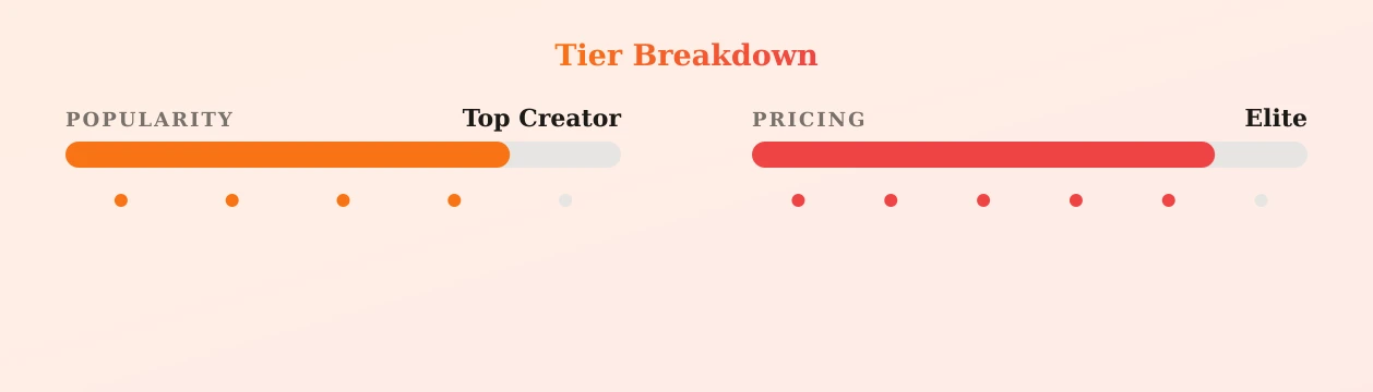 Francesca barnes — popularity and pricing tiers