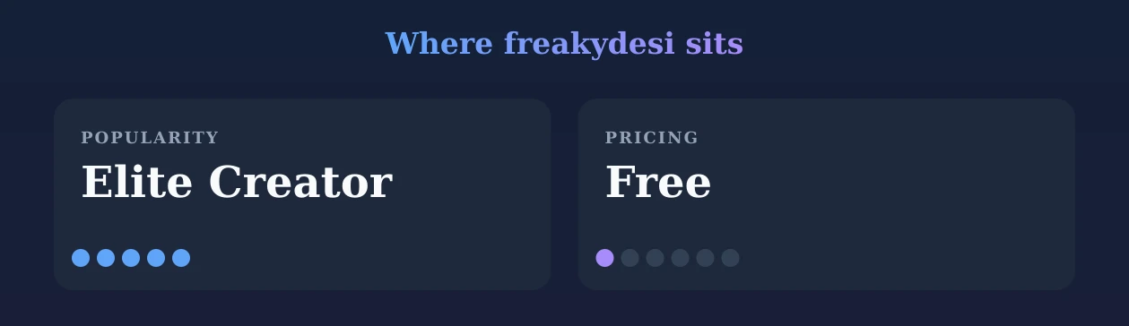 freakydesi — popularity and pricing tiers