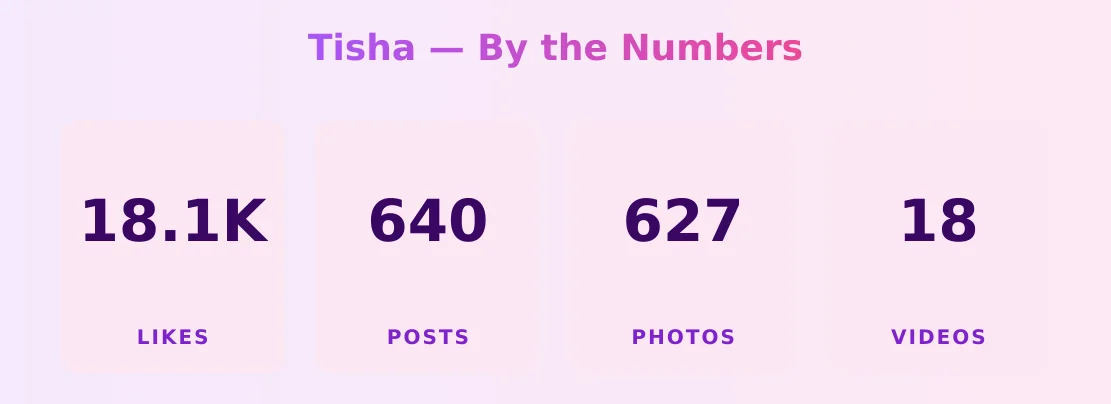 Tisha — content metrics