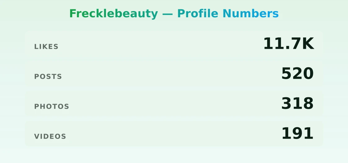 Frecklebeauty — content metrics