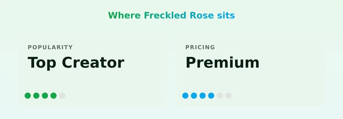 Freckled Rose — popularity and pricing tiers