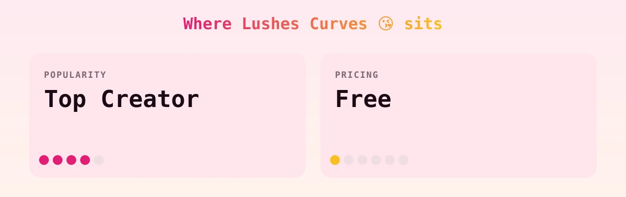 Lushes Curves 😘 — popularity and pricing tiers