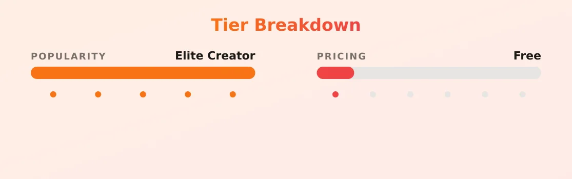 Ari — popularity and pricing tiers