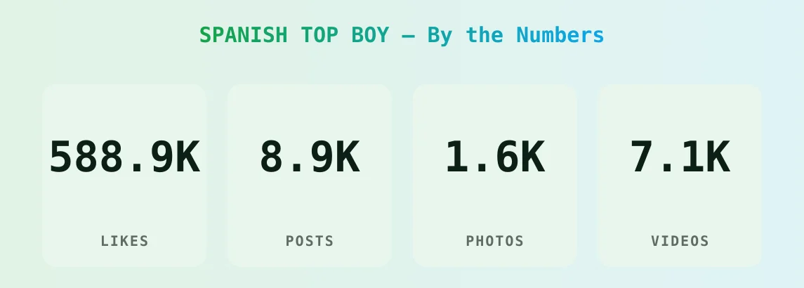 SPANISH TOP BOY — content metrics