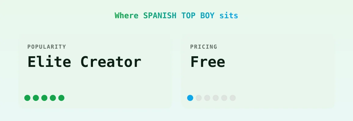 SPANISH TOP BOY — popularity and pricing tiers