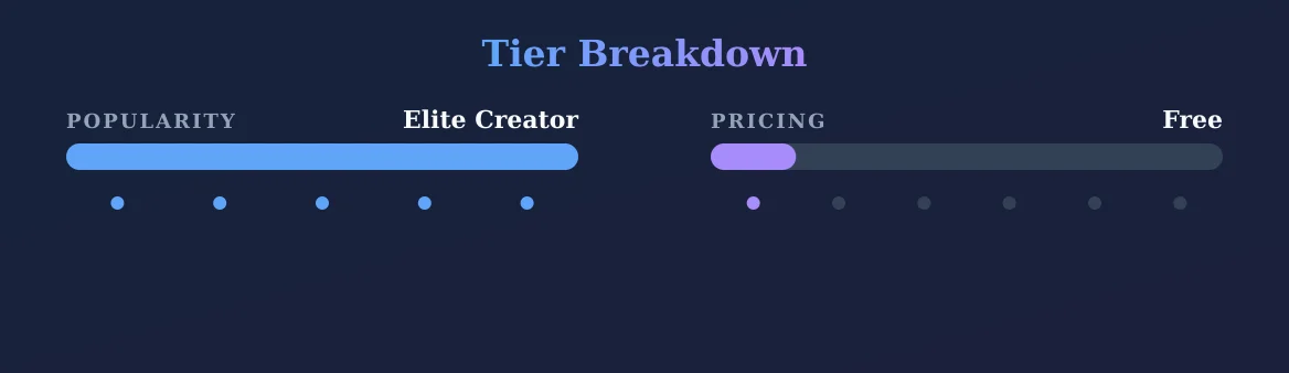 Charlie Rose FREE TASTER — popularity and pricing tiers