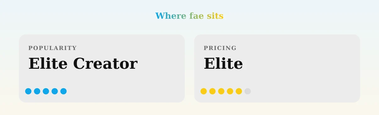 fae — popularity and pricing tiers