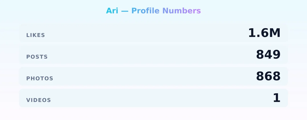 Ari — content metrics