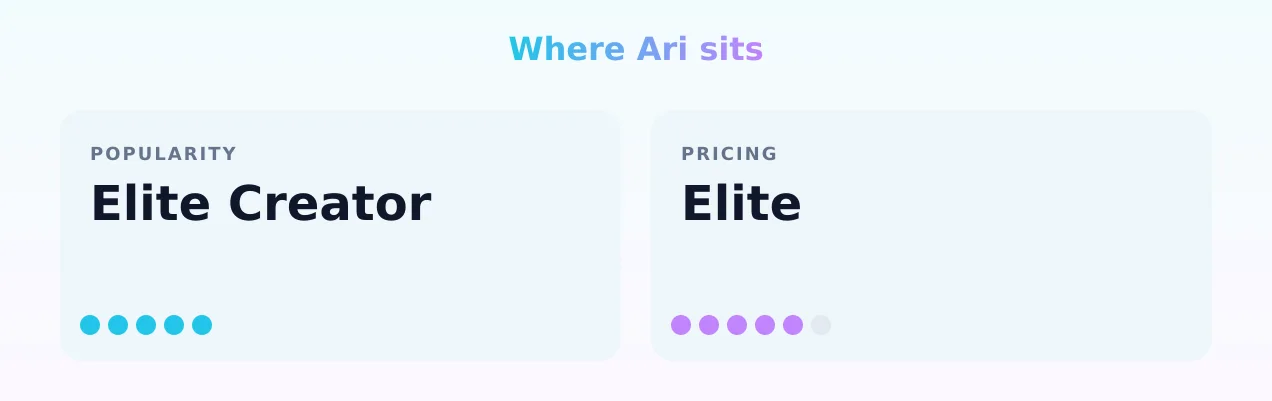 Ari — popularity and pricing tiers