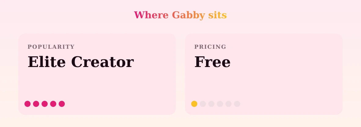 Gabby — popularity and pricing tiers